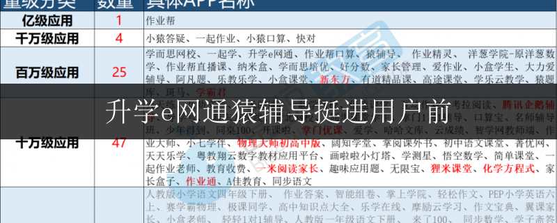 升學(xué)e網(wǎng)通猿輔導(dǎo)挺進(jìn)用戶前