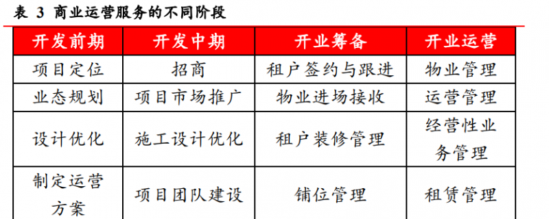 同時萬達通過輕資產(chǎn)委托管理可以降低渠道下沉帶來 的新進入城市初始