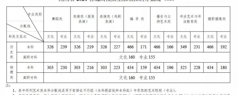 2022年藝考新政文化再度加強(qiáng)