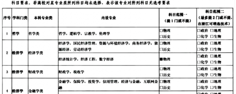 在3 1 2新高考過去的一年里