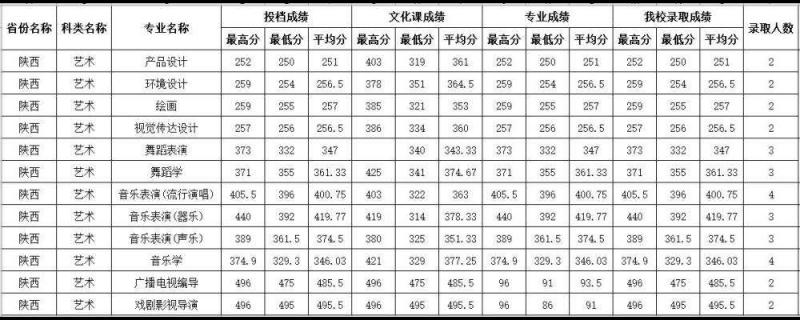 四川師范大學(xué)2021年高考錄取分?jǐn)?shù)線公布共94個(gè)批次趕緊收藏