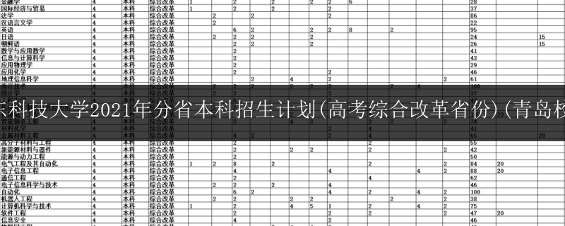 山東科技大學(xué)2021年分省本科招生計劃(高考綜合改革省份)(青島校區(qū))